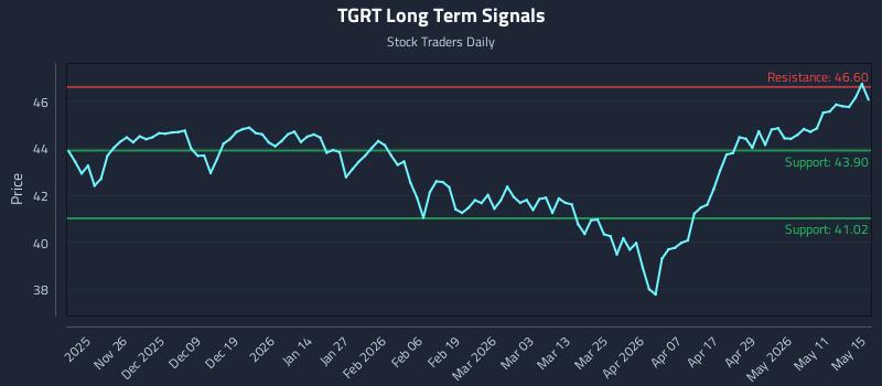 TGRT Long Term Analysis for May 17 2026 TGRT Long Term Analysis for May 17 2026