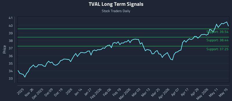 TVAL Long Term Analysis for May 17 2026