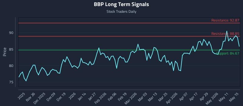 BBP Long Term Analysis for May 17 2026