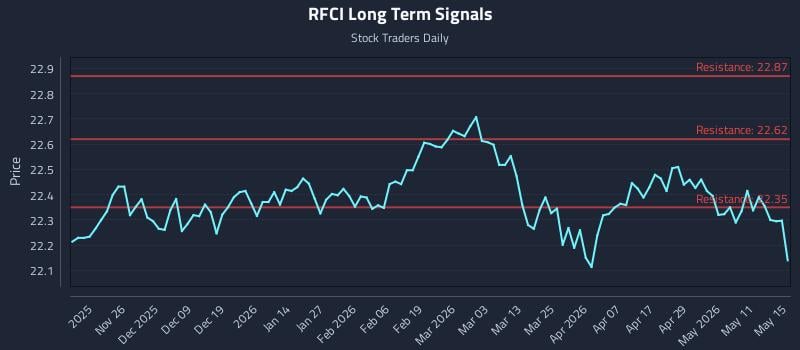 RFCI Long Term Analysis for May 17 2026 RFCI Long Term Analysis for May 17 2026