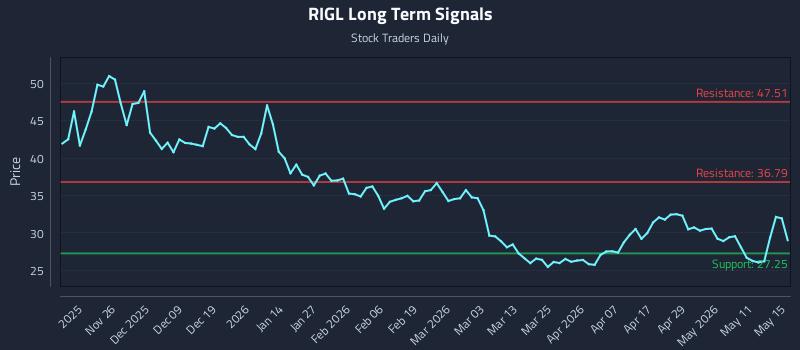 RIGL Long Term Analysis for May 17 2026 RIGL Long Term Analysis for May 17 2026