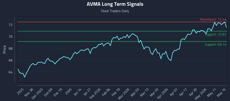 AVMA Long Term Analysis for May 17 2026