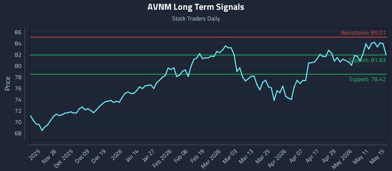 AVNM Long Term Analysis for May 17 2026 AVNM Long Term Analysis for May 17 2026