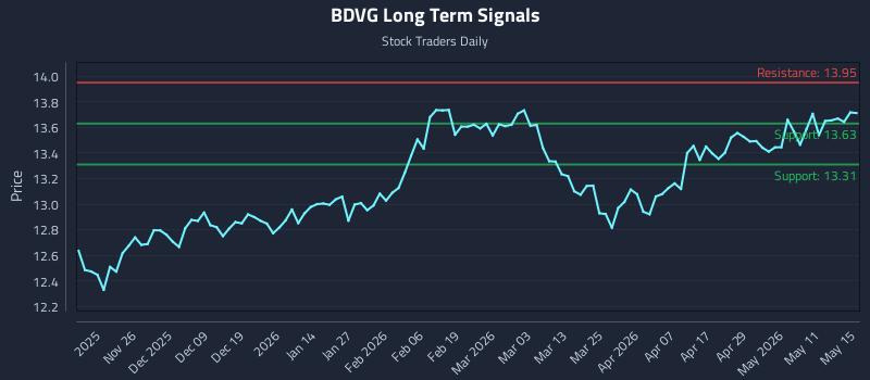 BDVG Long Term Analysis for May 17 2026