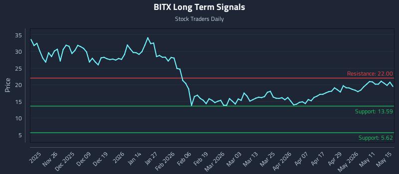 BITX Long Term Analysis for May 17 2026 BITX Long Term Analysis for May 17 2026