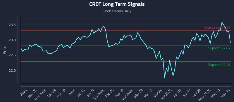 CRDT Long Term Analysis for May 17 2026 CRDT Long Term Analysis for May 17 2026