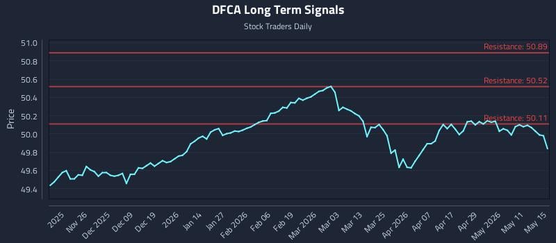 DFCA Long Term Analysis for May 17 2026