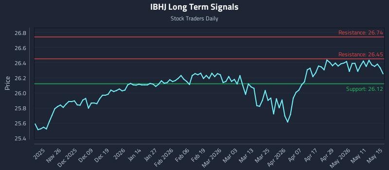 IBHJ Long Term Analysis for May 17 2026 IBHJ Long Term Analysis for May 17 2026