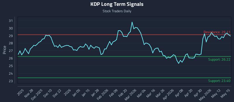 KDP Long Term Analysis for May 18 2026 KDP Long Term Analysis for May 18 2026