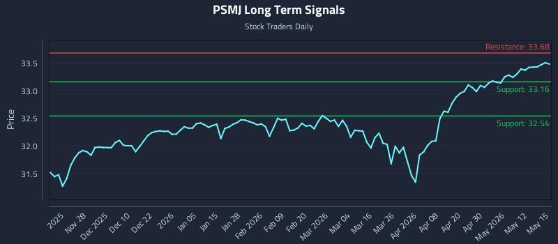 PSMJ Long Term Analysis for May 18 2026