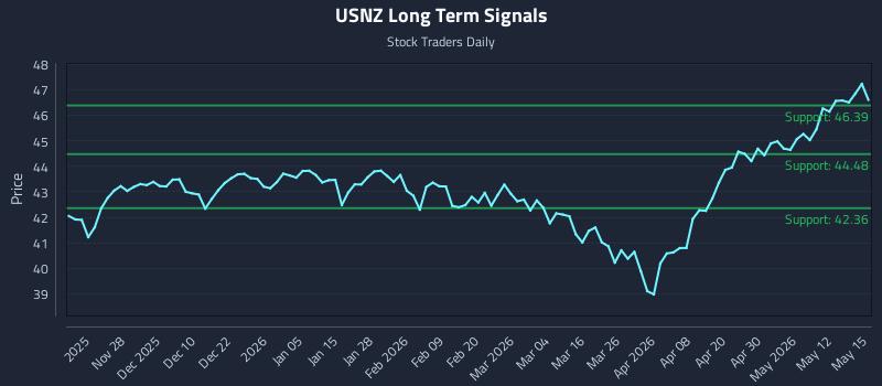 USNZ Long Term Analysis for May 18 2026 USNZ Long Term Analysis for May 18 2026
