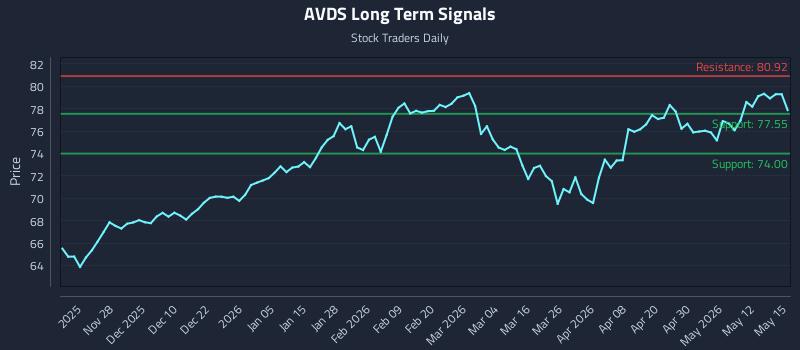 AVDS Long Term Analysis for May 18 2026 AVDS Long Term Analysis for May 18 2026