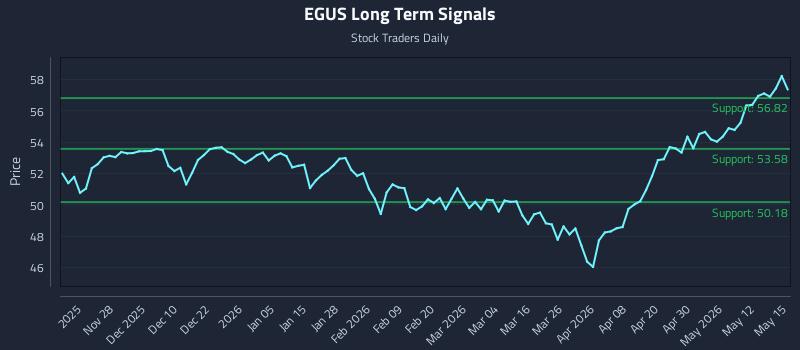 EGUS Long Term Analysis for May 18 2026 EGUS Long Term Analysis for May 18 2026