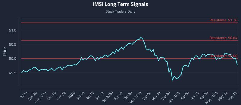 JMSI Long Term Analysis for May 18 2026