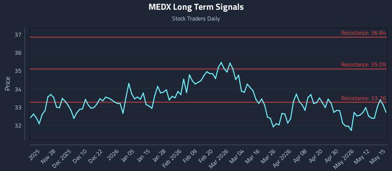 MEDX Long Term Analysis for May 18 2026 MEDX Long Term Analysis for May 18 2026