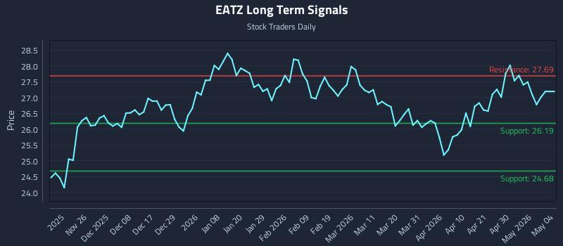 EATZ Long Term Analysis for May 18 2026 EATZ Long Term Analysis for May 18 2026
