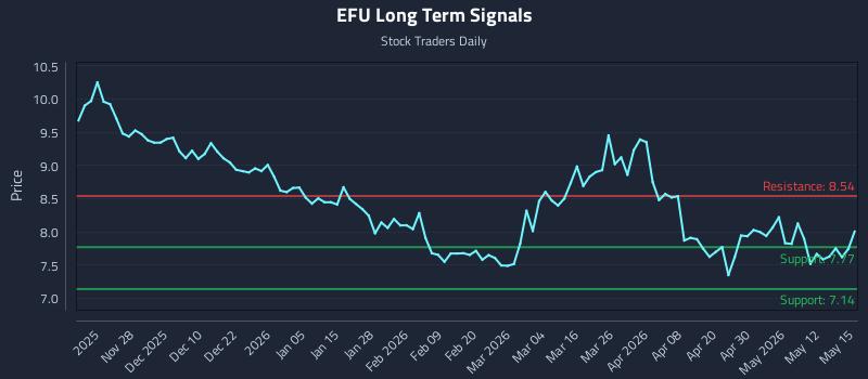 EFU Long Term Analysis for May 18 2026 EFU Long Term Analysis for May 18 2026