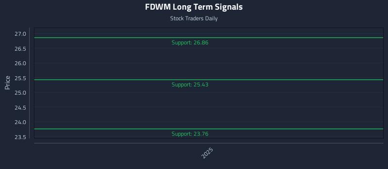 FDWM Long Term Analysis for May 18 2026 FDWM Long Term Analysis for May 18 2026