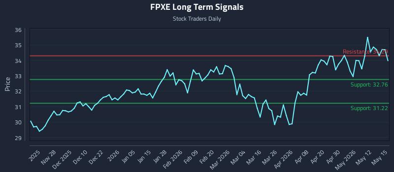 FPXE Long Term Analysis for May 18 2026