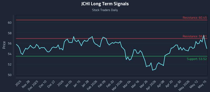 JCHI Long Term Analysis for May 18 2026