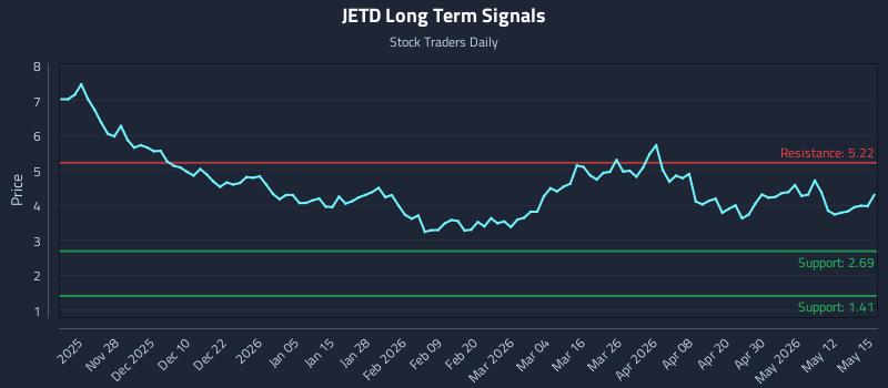 JETD Long Term Analysis for May 18 2026