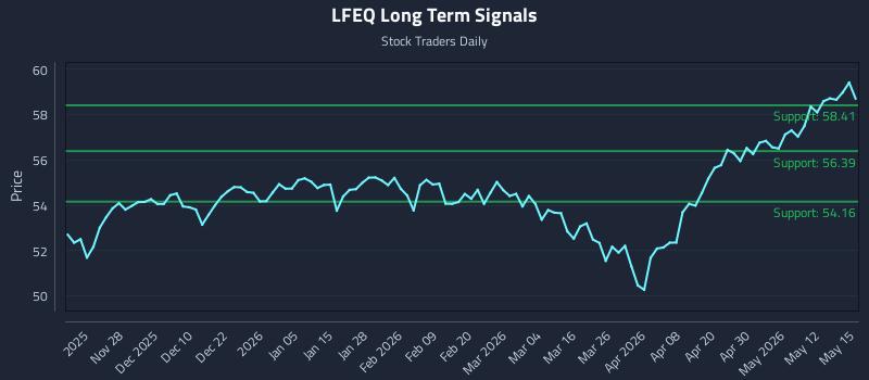 LFEQ Long Term Analysis for May 18 2026