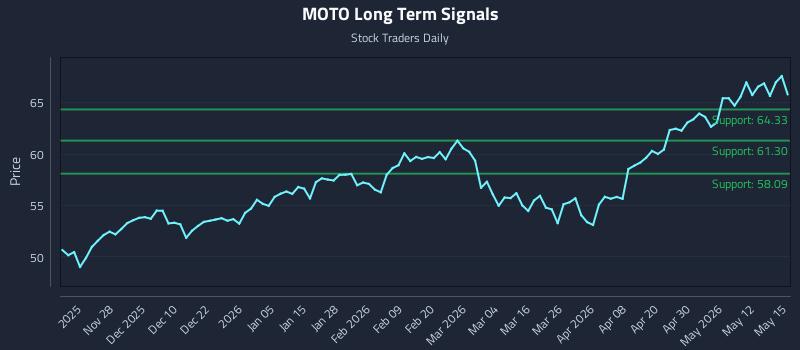 MOTO Long Term Analysis for May 18 2026 MOTO Long Term Analysis for May 18 2026