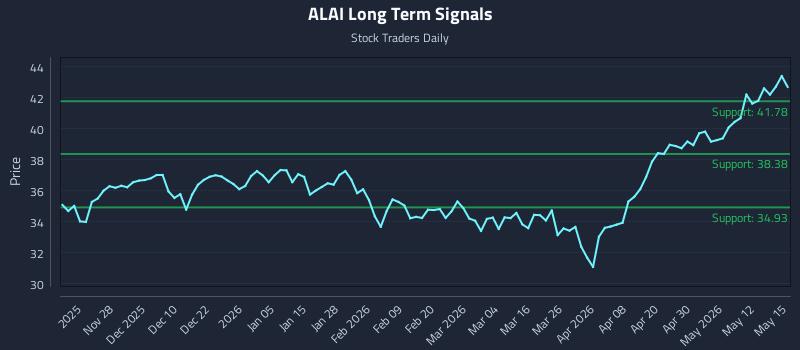 ALAI Long Term Analysis for May 18 2026 ALAI Long Term Analysis for May 18 2026