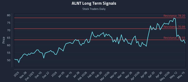 ALNT Long Term Analysis for May 18 2026 ALNT Long Term Analysis for May 18 2026