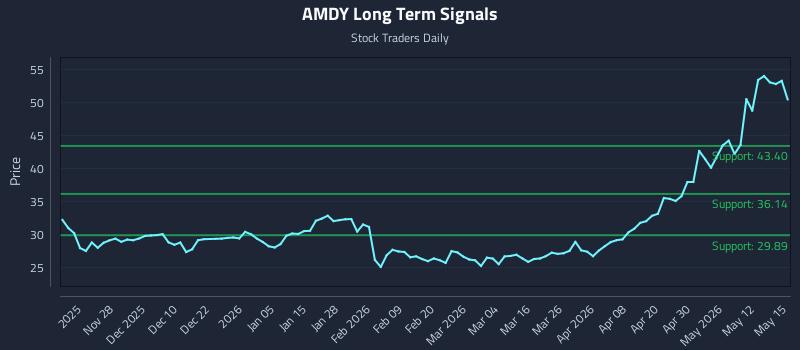 AMDY Long Term Analysis for May 18 2026 AMDY Long Term Analysis for May 18 2026