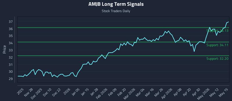 AMJB Long Term Analysis for May 18 2026