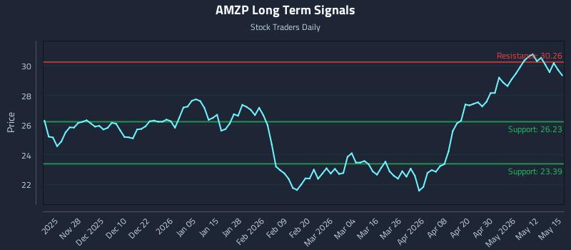 AMZP Long Term Analysis for May 18 2026 AMZP Long Term Analysis for May 18 2026