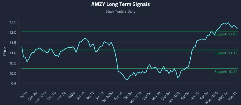 AMZY Long Term Analysis for May 18 2026 AMZY Long Term Analysis for May 18 2026