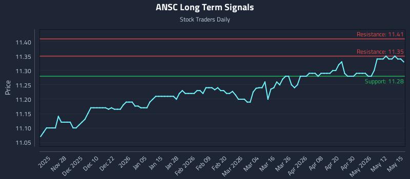 ANSC Long Term Analysis for May 18 2026