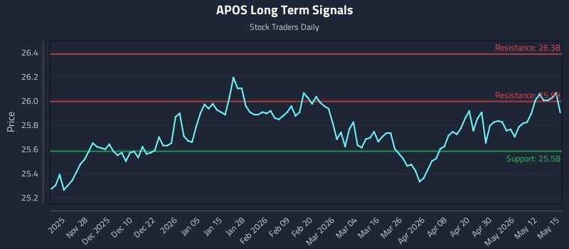 APOS Long Term Analysis for May 18 2026 APOS Long Term Analysis for May 18 2026
