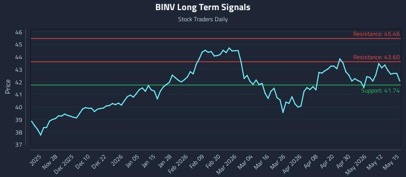 BINV Long Term Analysis for May 18 2026 BINV Long Term Analysis for May 18 2026