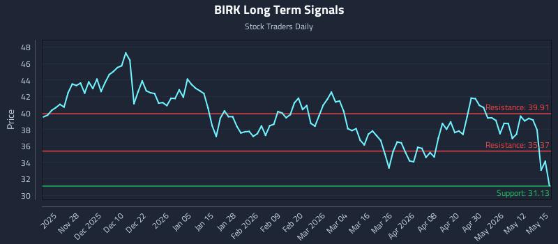 BIRK Long Term Analysis for May 18 2026 BIRK Long Term Analysis for May 18 2026