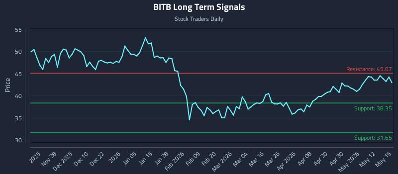 BITB Long Term Analysis for May 18 2026 BITB Long Term Analysis for May 18 2026