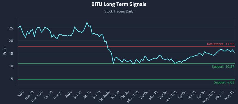 BITU Long Term Analysis for May 18 2026 BITU Long Term Analysis for May 18 2026