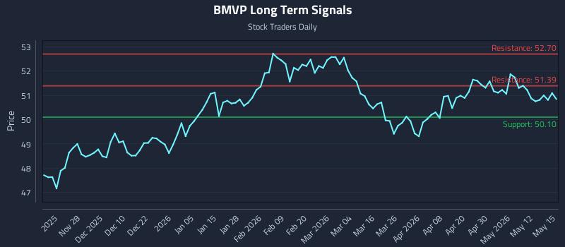 BMVP Long Term Analysis for May 18 2026