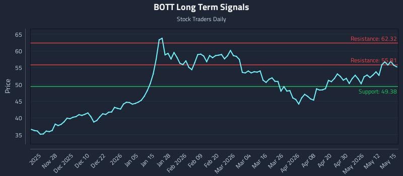 BOTT Long Term Analysis for May 18 2026 BOTT Long Term Analysis for May 18 2026