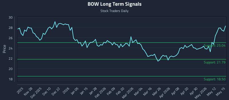 BOW Long Term Analysis for May 18 2026 BOW Long Term Analysis for May 18 2026