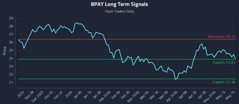 BPAY Long Term Analysis for May 18 2026 BPAY Long Term Analysis for May 18 2026