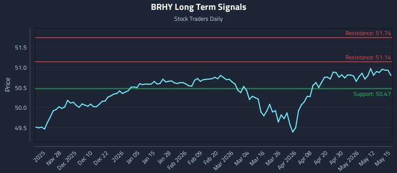 BRHY Long Term Analysis for May 18 2026