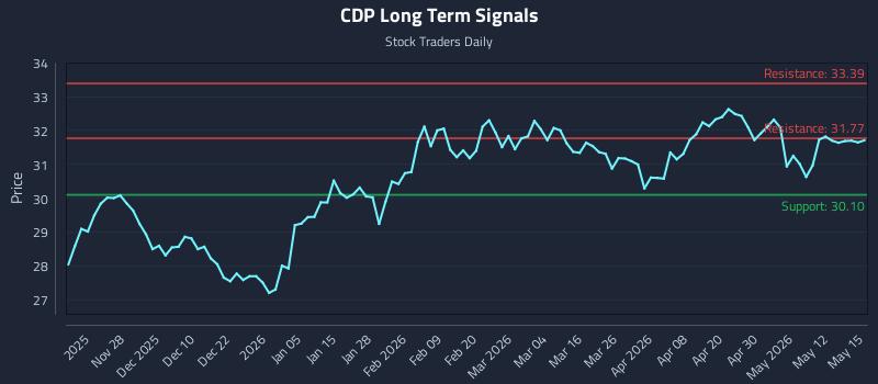 CDP Long Term Analysis for May 18 2026 CDP Long Term Analysis for May 18 2026