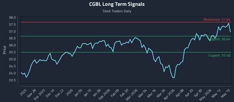 CGBL Long Term Analysis for May 18 2026