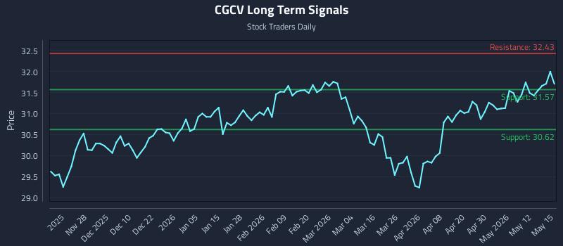 CGCV Long Term Analysis for May 18 2026 CGCV Long Term Analysis for May 18 2026