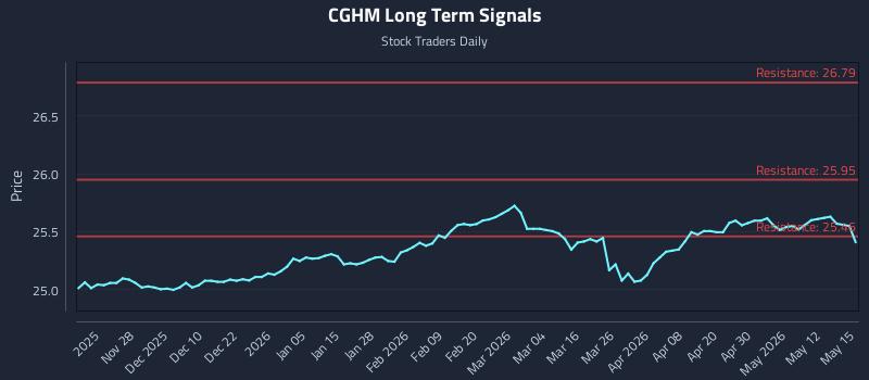 CGHM Long Term Analysis for May 18 2026 CGHM Long Term Analysis for May 18 2026