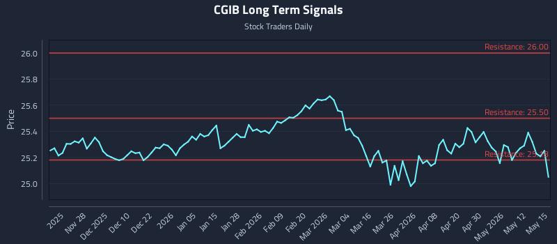 CGIB Long Term Analysis for May 18 2026 CGIB Long Term Analysis for May 18 2026