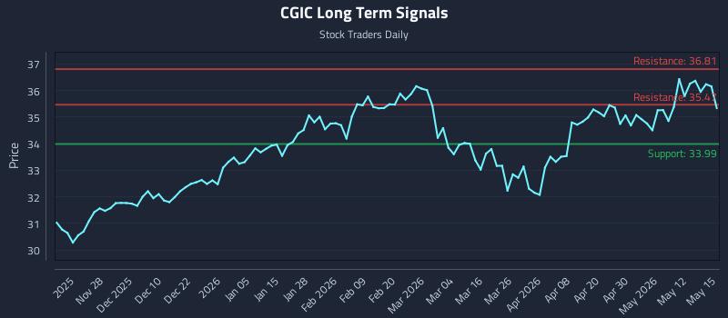 CGIC Long Term Analysis for May 18 2026 CGIC Long Term Analysis for May 18 2026